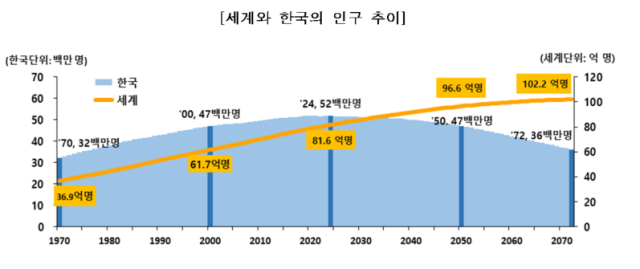 세계와 한국의 인구 추이 출처통계청