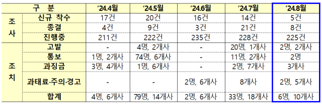 금융위·금감원 자본시장 불공정거래 사건 조사 현황 자료금융위원회