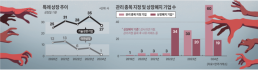 韓 GDP 대비 과도한 상장사 원인은...묻지마 벤처투자 때문