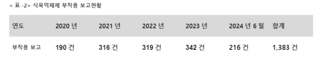 식품의약품안전처 제출자료  김윤 의원실 재구성 사진김윤 의원실