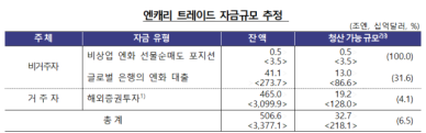 엔캐리 305조원 추가 청산될 수도…한은의 경고장