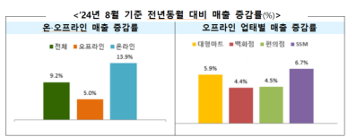 폭염에 오프라인 매출 5.0%↑…티메프 없이도 온라인 13.9% 늘어