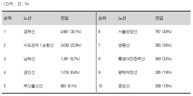 노선별 오토바이 진입 상위 10 위 고속도로 현황 표염태영 의원실

