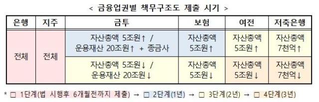 금융업권별 책무구조도 제출 시기 사진 금융위원회