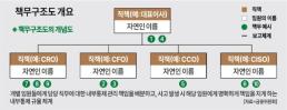 은행권, 책무구조도 잰걸음…관건은 당국 지침·고위험 책무·인사