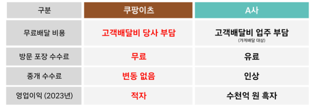 쿠팡이츠가 무료배달 혜택을 두고 고객배달비 전액을 자사가 부담하고 있다고 24일 밝혔다 자료쿠팡이츠