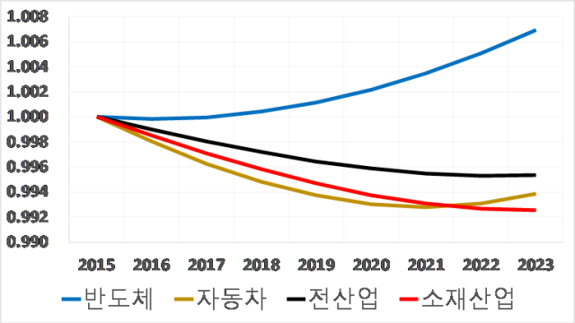 산업별 소득탄력성 추이20151 사진산업연구원