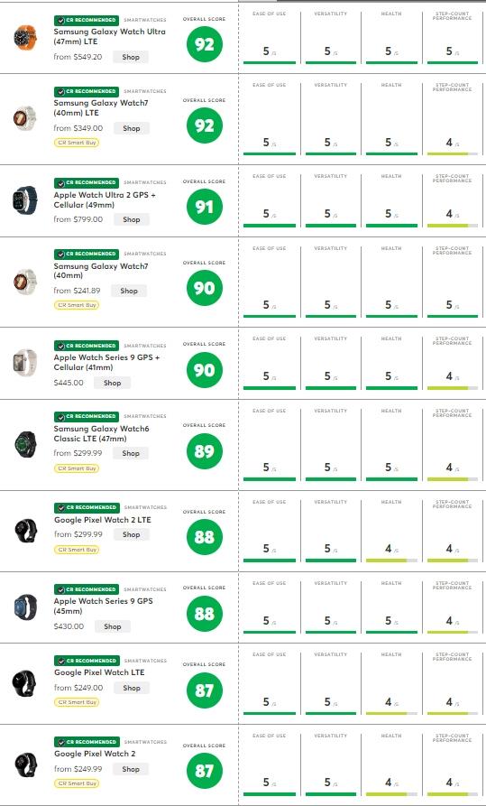 Consumer Reports evaluation Courtesy of Samsung Electronics