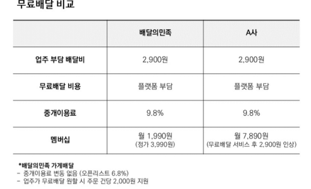 우아한형제들의 공개한 무료배달비교표 자료우아한형제들