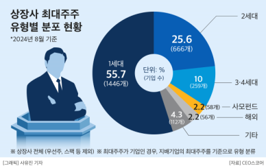 국내 상장사 최대주주 10명 중 6명 오너 1세대…사모펀드 비중 2배 급증