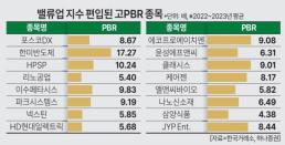 저평가 금융·지주사 빠진 코리아 밸류업…고PBR 위주 채워