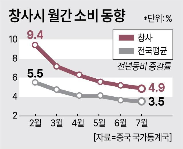 중국 창사시 월간 소비 동향 사진아주경제DB