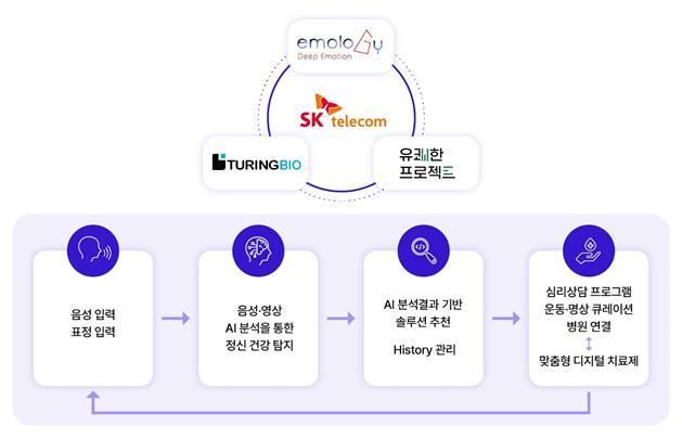 공동 개발 서비스 개념도

