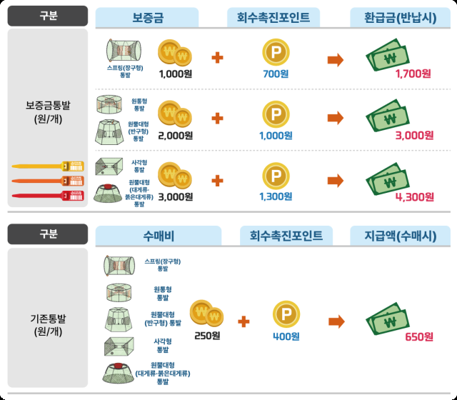 보증금 통발과 기존통발 비교 그래픽해양수산부