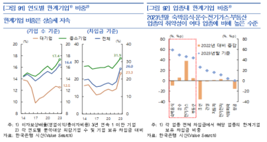 [금융안정상황] 이자 못 갚는 좀비기업 16%…적기 구조조정 해야