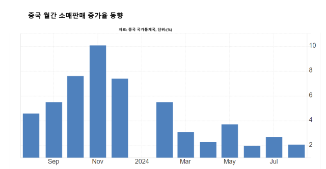 중국 월간 소매판매 증감율 자료국가통계귝