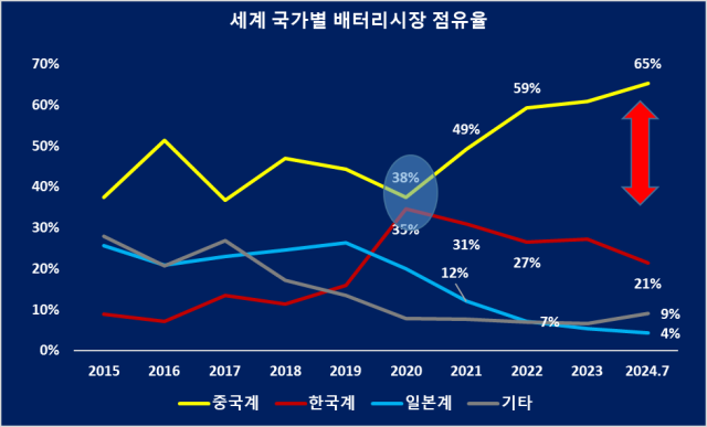 세계 국가별 배터리시장 점유율 사진 SNE Research