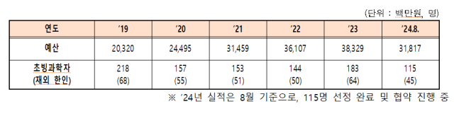 최근 5년간 해외 우수과학자 유치사업 실적 및 예산 추이 자료과기부 표이정헌 의원실