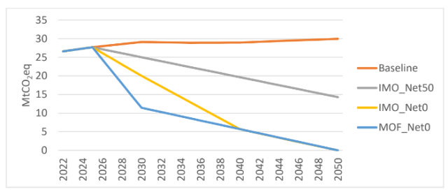 한국 해운의 온실가스 감축 경로 비교. Baseline은 온실가스 감축 목표가 없는 경우, IMO_Net50은 국제해사기구(IMO)의 2050년까지 온실가스를 절반(50%)으로 감축한다는 종전 계획, IMO_Net0는 2050년까지 온실가스 순배출 0를 달성한다는 2023년 계획, MOF_Net0는 한국 해양수산부의 보다 공격적인 순배출 0 달성 계획 경로이다. [사진=기후솔루션]