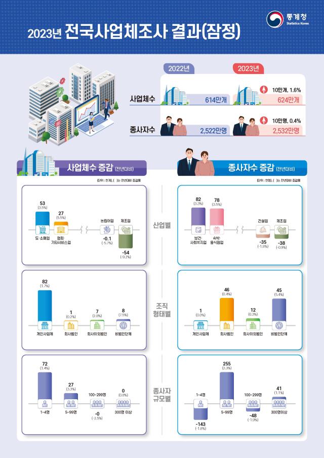 昨年、韓国内の事業体9.8万社↑···卸・小売業が増え、製造業が減少