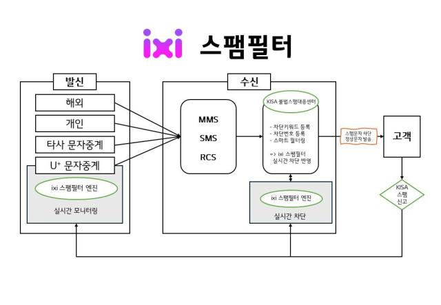 LG유플러스는 불법 스팸메시지에 따른 전기통신금융사기 피해를 예방하기 위해 전사 협의체를 가동하고 이동통신망에서 스팸메시지를 걸러내는 ixi 스팸필터 시스템을 적용했다 그림은 ixi 스팸필터의 개념도