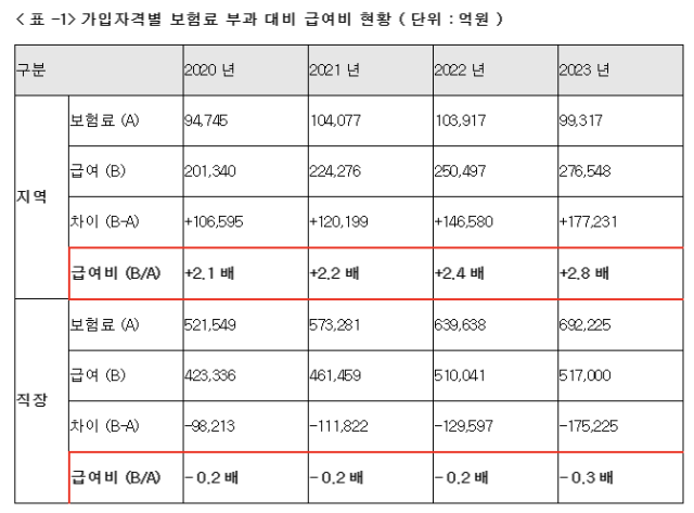 국민건강보험공단 제출자료 사진김선민 의원실 재구성