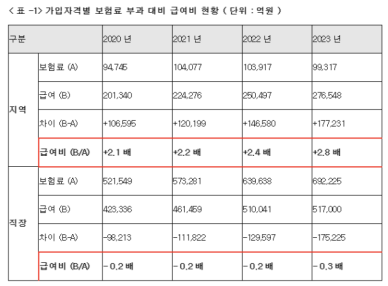 건보료, 직장인이 더 많이 내고 지역가입자가 더 받아