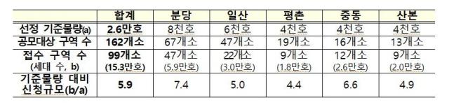 1기 신도시 선도지구 공모 접수 결과 사진국토교통부