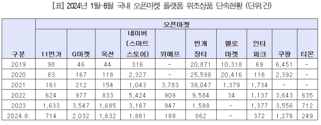 2024년 1월8월 국내 오픈마켓 플랫폼 위조상품 단속현황 자료장철민 의원실한국지식재산보호원 제공 자료 가공