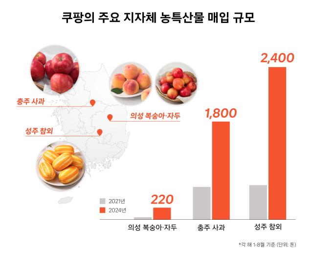 쿠팡의 주요 지자체 농특산물 매입 규모 사진쿠팡