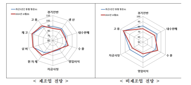 최근 3년간 중소기업 경기전망지수 비교 그래프중기중앙회