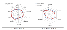 중소기업 경기전망지수 소폭 상승...10월 업황도 여전히 먹구름