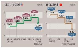 미·중 경기부양에… 반도체·화장품주 방긋