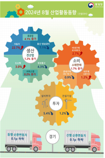 韓国の産業生産4ヵ月ぶりに反騰···消費も1年半ぶりに最大の増加