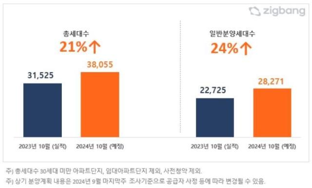 2024년 10월 아파트 분양 예정 물량 자료직방