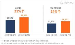 분양 성수기 10월 전국서 3만8055가구 분양…전년比 21%↑