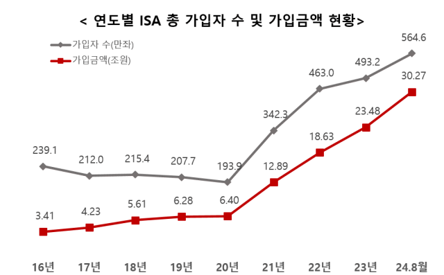 연도별 ISA 가입자 수 가입금액 현황 자료금융투자협회