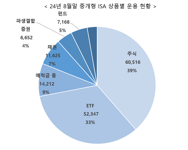 2024년 8월말 투자중개형 ISA 상품별 운용 현황 자료금융투자협회