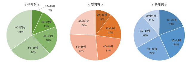 ISA 유형별 연령대별 가입현황 자료금융투자협회