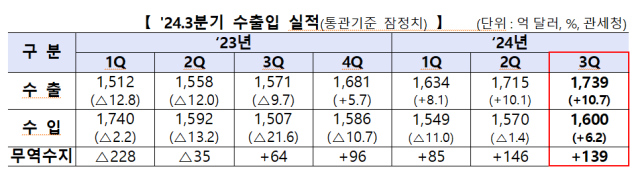 2024년 3분기 수출입 실적 사진산업통상자원부 관세청