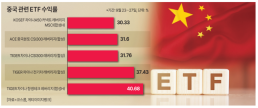 경기 부양에 중국 ETF 훨훨…중국 관련주 주가도 급등