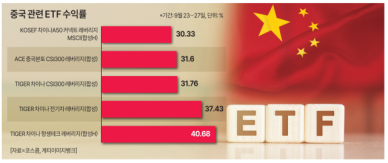 경기 부양에 중국 ETF '훨훨'…중국 관련주 주가도 급등