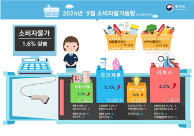 석유류 하락세에 9월 물가 1.6% 상승…3년 7개월만에 최저