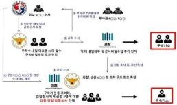 검찰, 군사비밀 담보로 급전 빌려준 암구호 담보대출 일당 기소