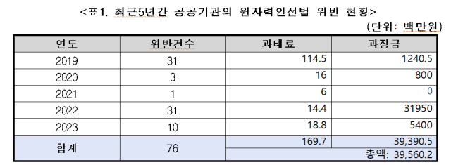 최근 5년간 공공기관의 원자력안전법 위반 현황 자료원자력안전위원회 사진이훈기 의원실