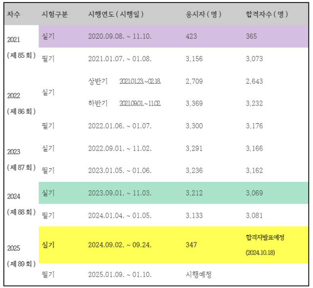 2020년부터 현재까지 의사시험 응시 현황 사진한국보건의료인국가시험원