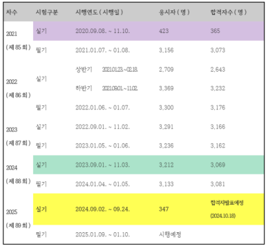 의료대란 여파로 의사 실기시험응시자  작년 대비 90% 감소