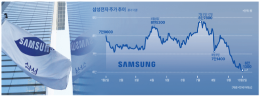 [뉴스플러스] 외국인·기관 탈삼성에도… 증권가 "중장기 관점 매수 타이밍"
