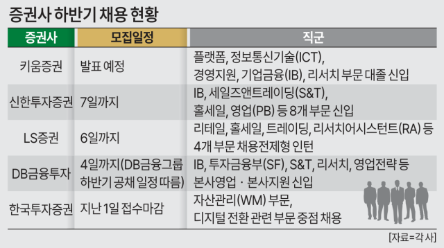 증권사 하반기 채용 현황 그래픽아주경제