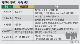 증권사, 하반기 채용 러시… IB·리테일 인재 모시기 관건